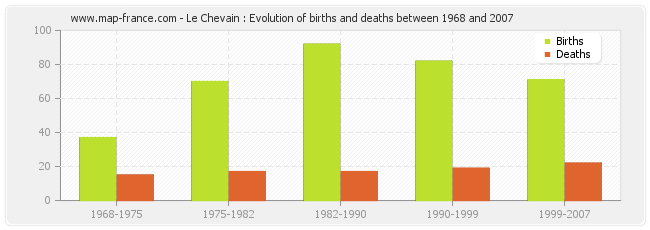Le Chevain : Evolution of births and deaths between 1968 and 2007